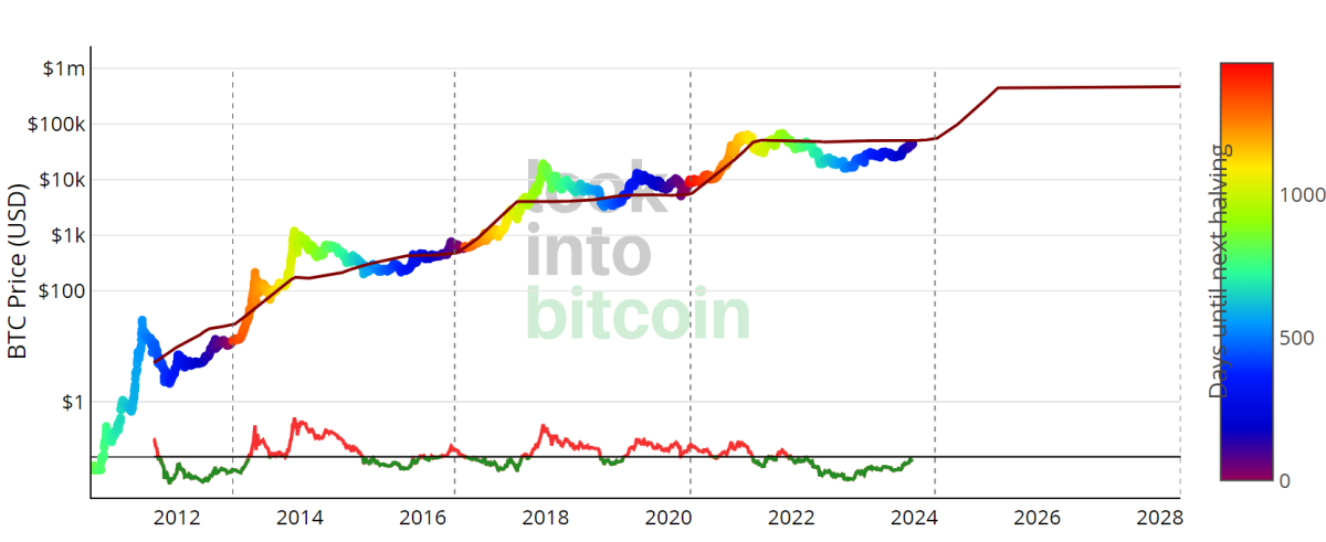 The 2024 Bitcoin Halving: A Critical Juncture for BTC Miners and Investors