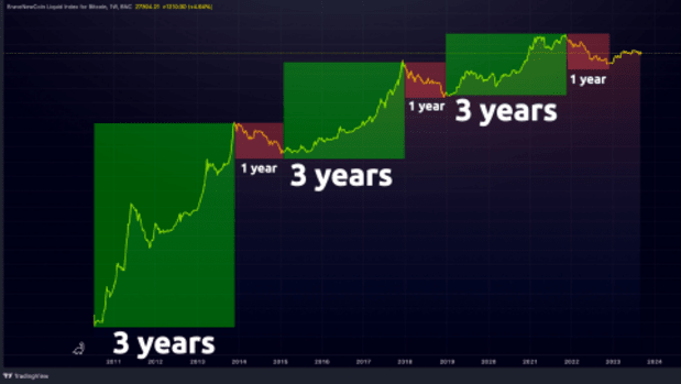 Unraveling Bitcoin’s 16-Year Cycle and Its Parallels with the Dotcom Bubble